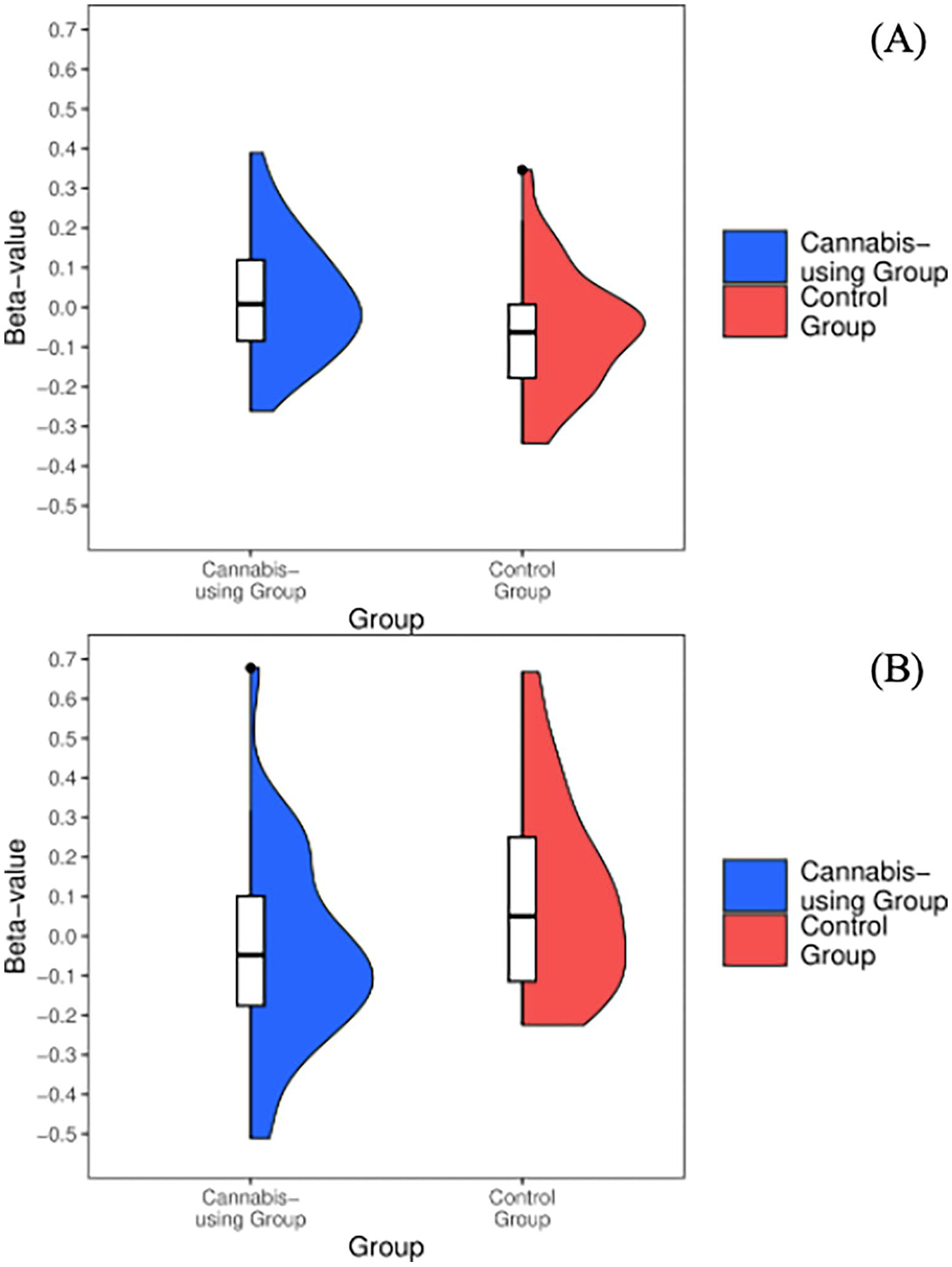 Significant ventral striatum activity for (A) positive > neutral Go and (B) positive > neutral No-go conditions for cannabis-using and non-using groups.