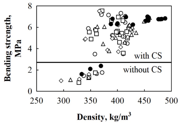 Relationship between bending strength and density where designated dots present experimental data for BcB from HS fraction, mm: ○—5/10; □—10/20; ◊—2.5/20; Δ—2.5/5; ●—shredded HS; (───)—separation line for results obtained from specimens with and without CS binder.