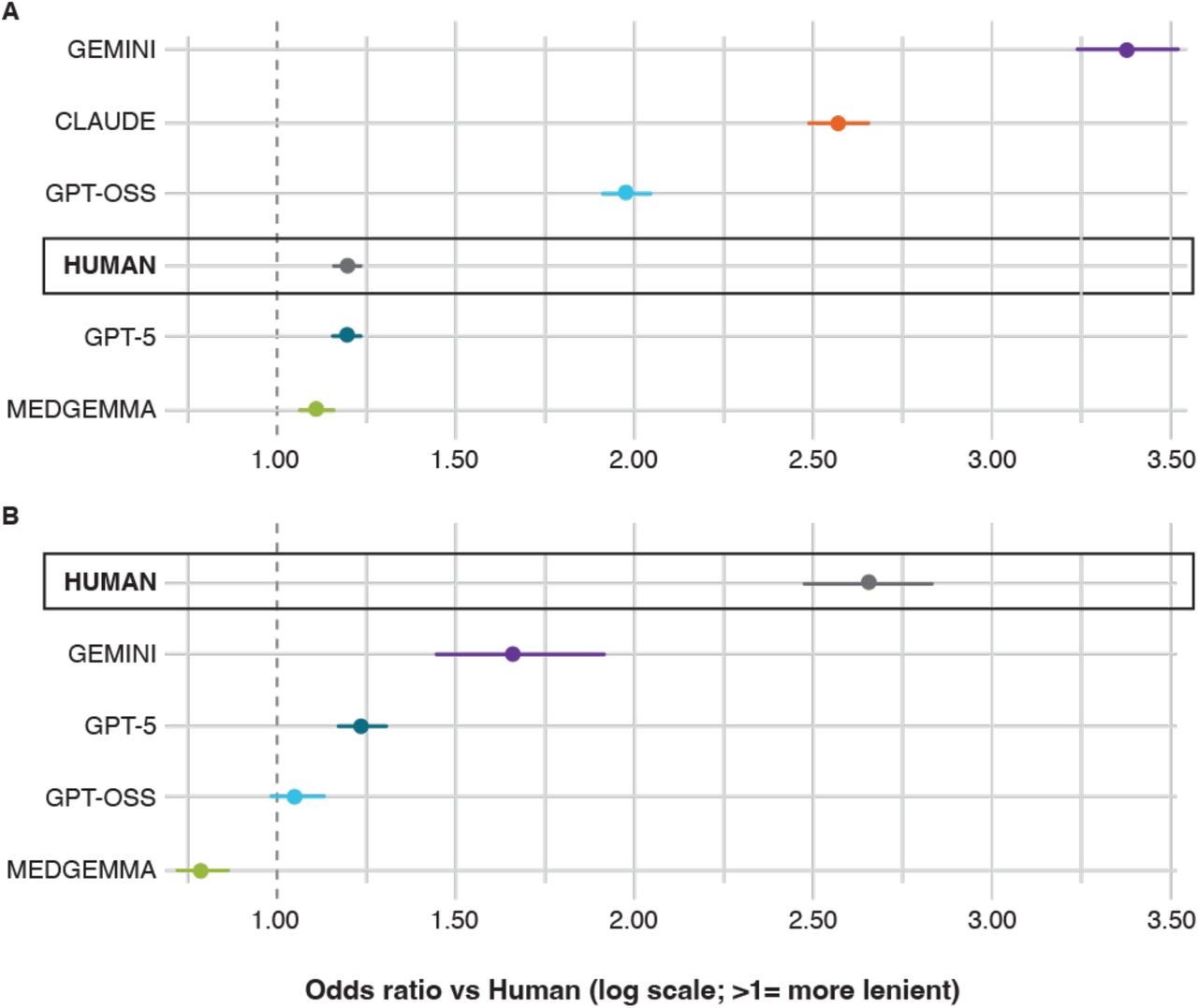 Odds ratios for the likelihood that each judge would rate longer (A) or within-family (B) responses more favourably. Claude is absent from the within family analysis since no Anthropic models generated any of the responses under evaluation. Error bars are 95% credible intervals.”