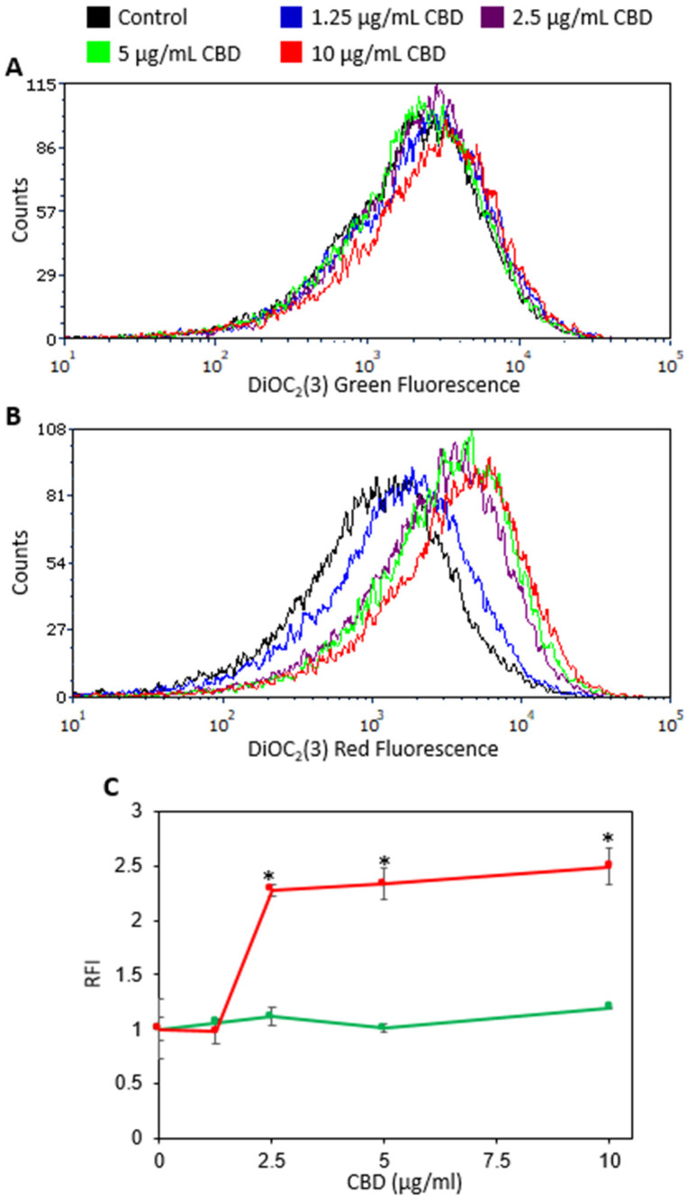 The membrane potential was measured using the DiOC2(3) potentiometric dye on flow cytometry immediately after adding CBD. (A) The green fluorescence intensity is an indication of the amount of dye taken up by the bacteria. (B) Red fluorescence intensity is an indication for the strength of the membrane potential. (C) Summaries of the relative fluorescence intensity (RFI) of the red (red lines) and green (green lines) fluorescence for the immediate CBD effect. An increase in the red/green fluorescence ratio is an indication for membrane hyperpolarization. The average ± SEM of a representative experiment performed in triplicates is presented. * p < 0.05 in comparison to the control.