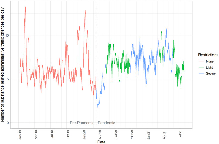 Number of individuals per day assigned for blood sampling due to suspicion of committing an administrative traffic offence in Munich, stratified by periods of varying pandemic restriction levels.Statistical differences were assessed using Fisher’s exact test. Statistically significant differences were not identified (p = 0.08).
