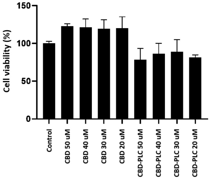 The MTT assay results indicating cell viability, n = 3 ± SD. The x-axis and y-axis represent samples and cell viability (%), respectively.