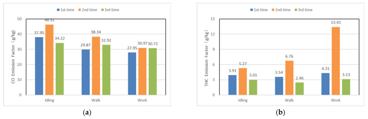 Emission factors of CO and THC based on fuel consumption for three consecutive test cycles of forklift trucks using the enhanced 3DOC + CDPF techniques. (a) Description of CO emission factor for forklift for 3 consecutive test cycles; (b) Description of THC emission factor for forklift for 3 consecutive test cycles.