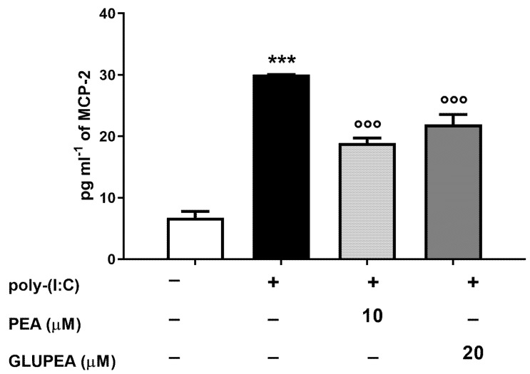 Effect of GLUPEA on MCP-2 chemokine levels in polyinosinic-polycytidylic acid (poly-(I:C))-induced allergic contact dermatitis (ACD) in HaCaT keratinocytes. MCP-2 chemokine levels were measured in the supernatants of poly-(I:C)-stimulated HaCaT cells (100 μg·mL−1, 6 h, 37 °C) in the presence of vehicle, PEA (10 μM), or GLUPEA (20 μM). Data are representative of n = 6 separate determinations (means + s.e.m.). Statistical analyses were carried out using one-way ANOVA followed by the Newman–Keuls multiple comparison test (*** p < 0.001 versus vehicle (i.e., cells without ACD); °°° p < 0.001 versus poly-(I:C)).