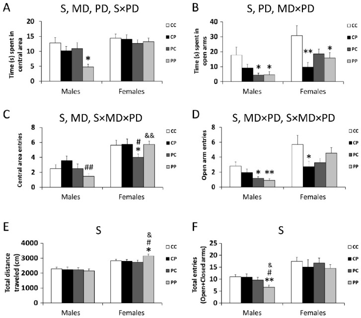 Effect of maternal and/or offspring exposure to a free-choice palatable (P) diet on anxiety-related behavior in the elevated plus maze test and in the open field test: time spent in central area of the open field test (A), time spent in open arms of the elevated plus maze test (B), number of entries into central area of the open field test (C), number of entries into the open arms of the elevated plus maze test (D), total distance traveled in the open field test (E), total entries into the open and closed arms of elevated plus maze test (F). Data are expressed as the mean ± S.E.M. (n = 6). Student’s t test: */** p < 0.05/0.01 vs. CC males or CC females; #/## p < 0.05/0.01 vs. CP males or CP females; &/&& p < 0.05/0.01 vs. PC males or PC females. MD: maternal diet effect; PD: postnatal diet effect; SxPD: sex and postnatal diet interaction; MDxPD: maternal and postnatal diets interaction; SxMDxPD: sex, maternal diet and postnatal diet interaction.