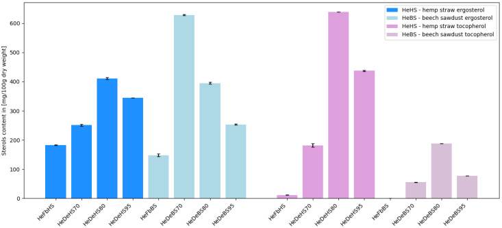 Comparison of sterol content in various types of extracts obtained from Hericium erinaceus (He—Hericium erinaceus; Fb—fruiting bodies; De—dual extract; HS—hemp straw substrate, BS—beech sawdust substrate; 70/80/95—ethanol concentration used for dual extract preparation; detailed description can be found below Table 2).