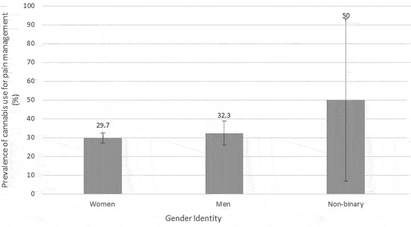 Prevalence of cannabis use for pain management according to gender identity. Error bars represent 95% CIs.