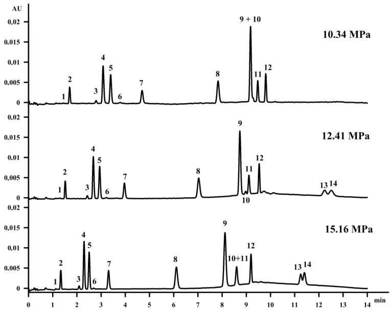 The influence of the back pressure on the separation of fat-soluble vitamins on the Acquity UPC2 HSS C18 SB column. The elution order is as in Figure 1.