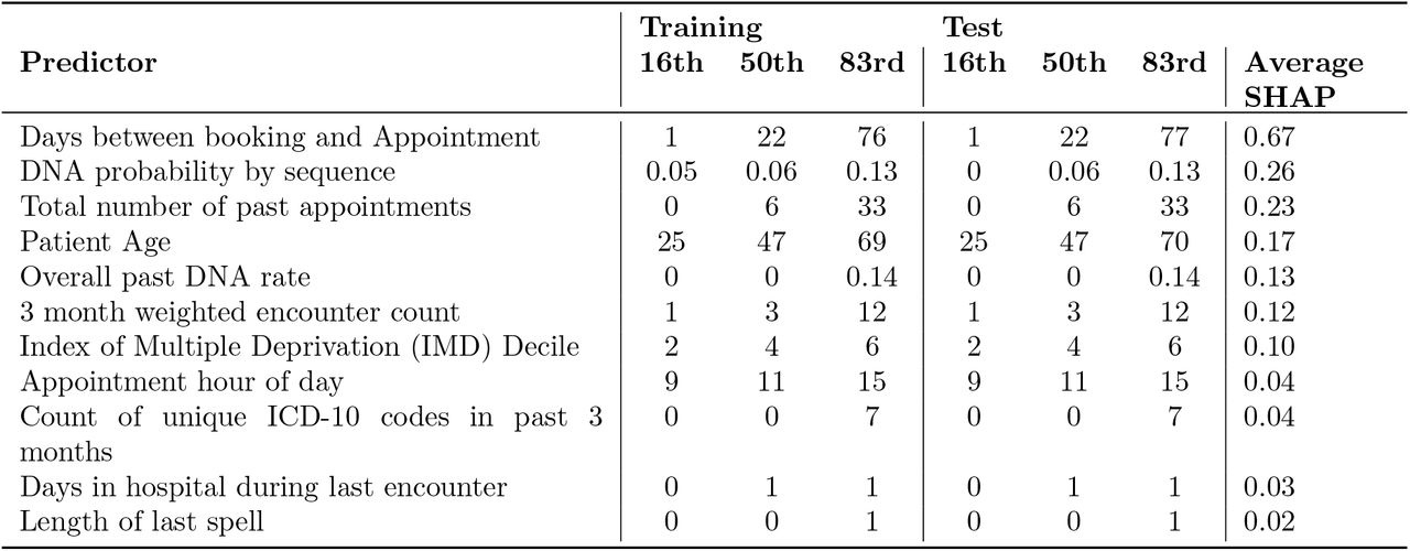 Comparison of continuous predictor values between training and test data set. We give the 16th, 50th (median) and 87th percentiles of the variable in each set. The SHAP value, indicating predictor importance is also given.