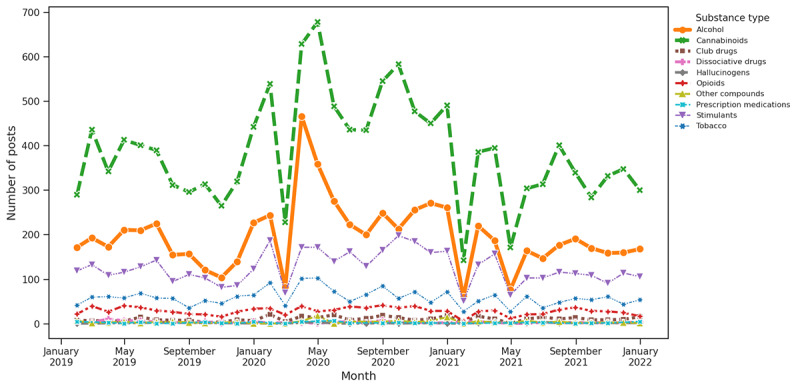 Substance distribution based on keywords associated with mental health.