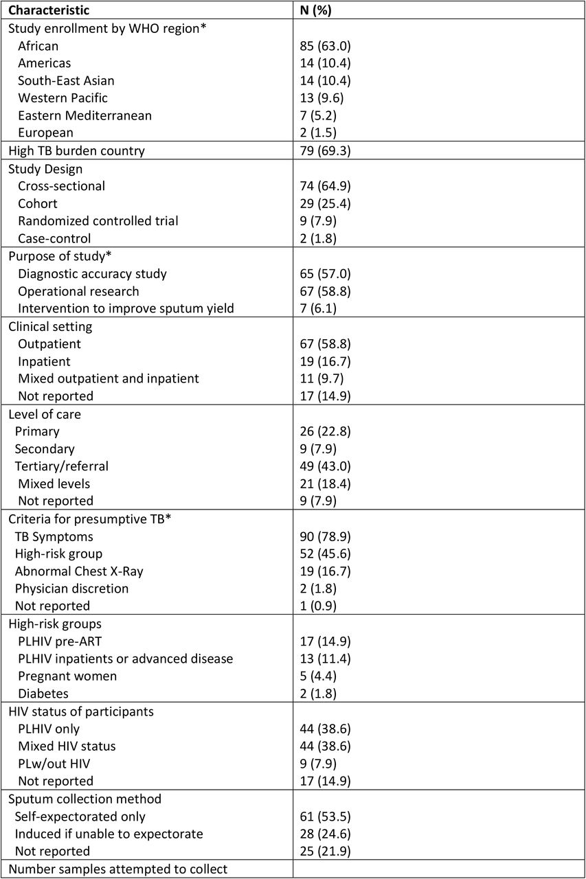 Summary of included studies