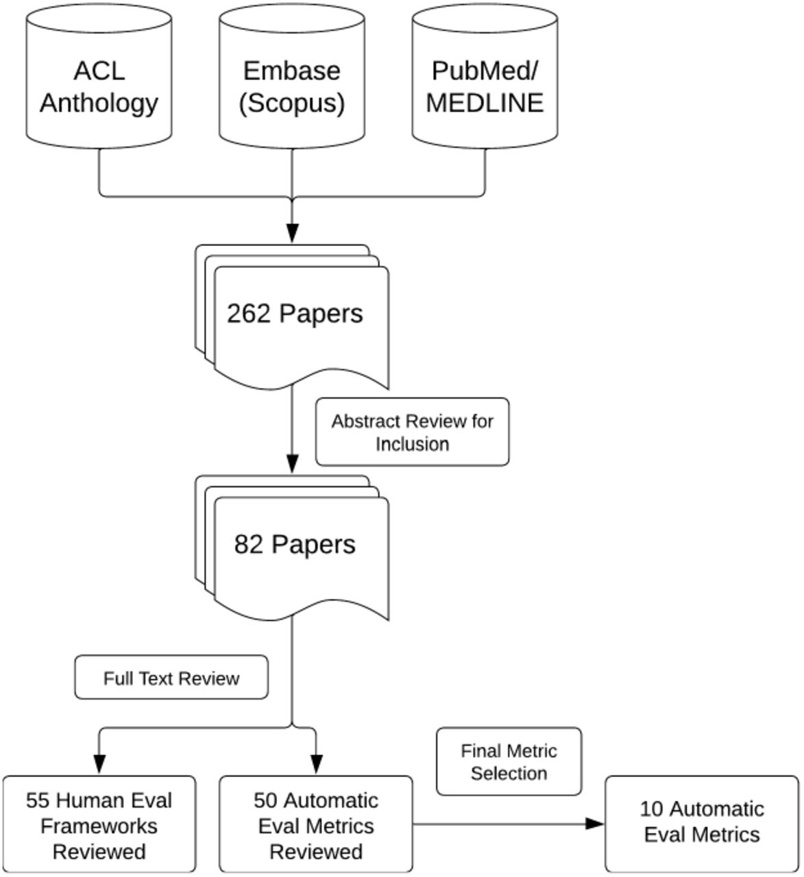 Overview of Literature Review Process and Metric Selection