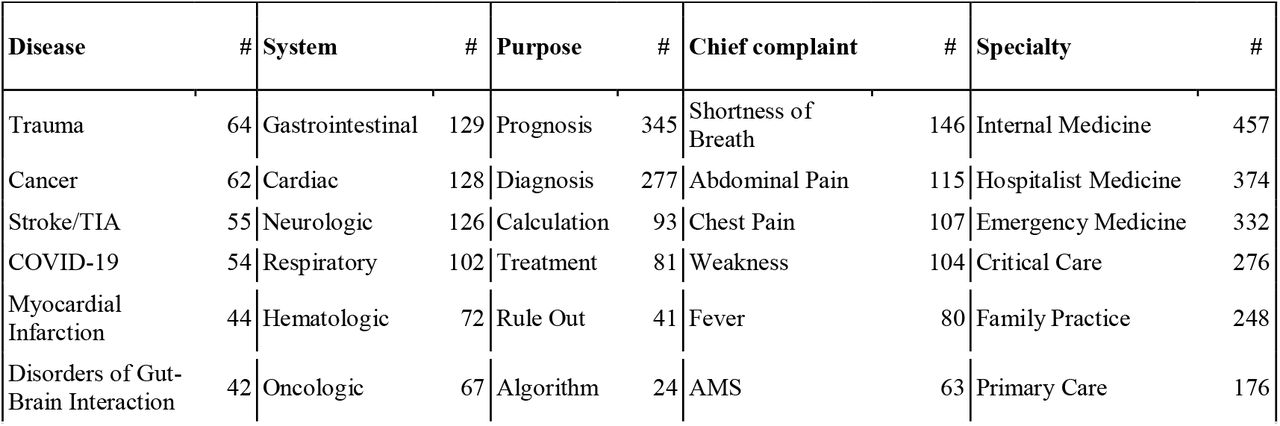 Categorizing CDIs by MDCalc’s classification system.690 CDIs classified by disease, system, purpose, chief complaint, and specialty; only the top 10 most frequent values for each column are shown. CDIs may be labeled with multiple classes for a given categorization, e.g. a CDI can be categorized both under Disease: Respiratory Distress and Disease: Pneumonia). Abbreviations: TIA: Transient ischemic attack, AMS: Altered mental status.