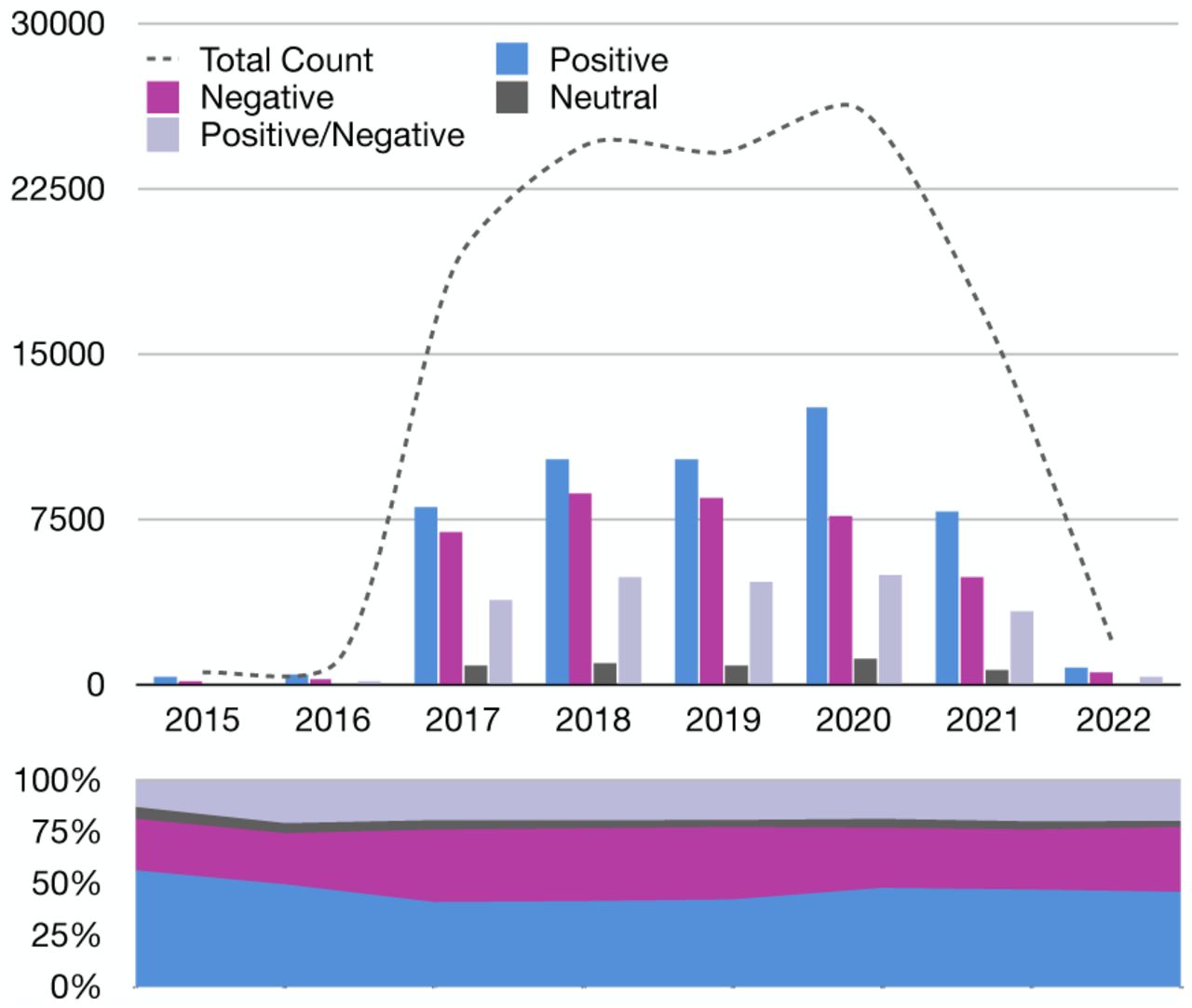 Temporal analysis of review sentiment distribution (2015-July 2022).The upper panel presents a grouped bar chart depicting the absolute frequency of positive, negative, and neutral reviews annually. The lower panel illustrates the relative proportion of each sentiment category as a stacked percentage bar chart. This dual representation reveals both absolute and relative changes in review sentiments over time, signaling trends in patient feedback and potential external influences.