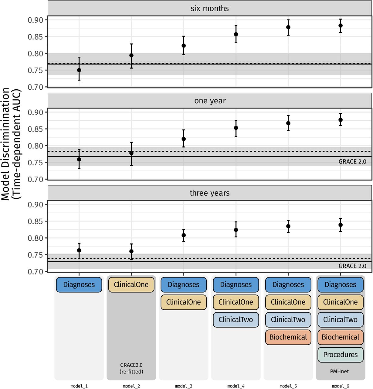 Model discrimination with increasing number of feature categories.Time-dependent area under the curve (tdAUC) for various intermediate PMHnet models (and the final one (model 6)) at six months, one year, and three years after the index coronary angiography. Discrimination was evaluated using the hold-out test set. The colored boxes represent the different feature categories that were used as model input in the different models. Horizontal reference lines show the model discrimination of the GRACE2.0 score on the same data. The solid line is the tdAUC of GRACE2.0 on all patients and the dotted line is the tdAUC on the subset of patients where none of the GRACE2.0 input features were missing.