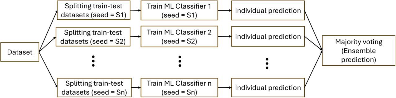 A chart of a machine learning ensemble classifier framework.