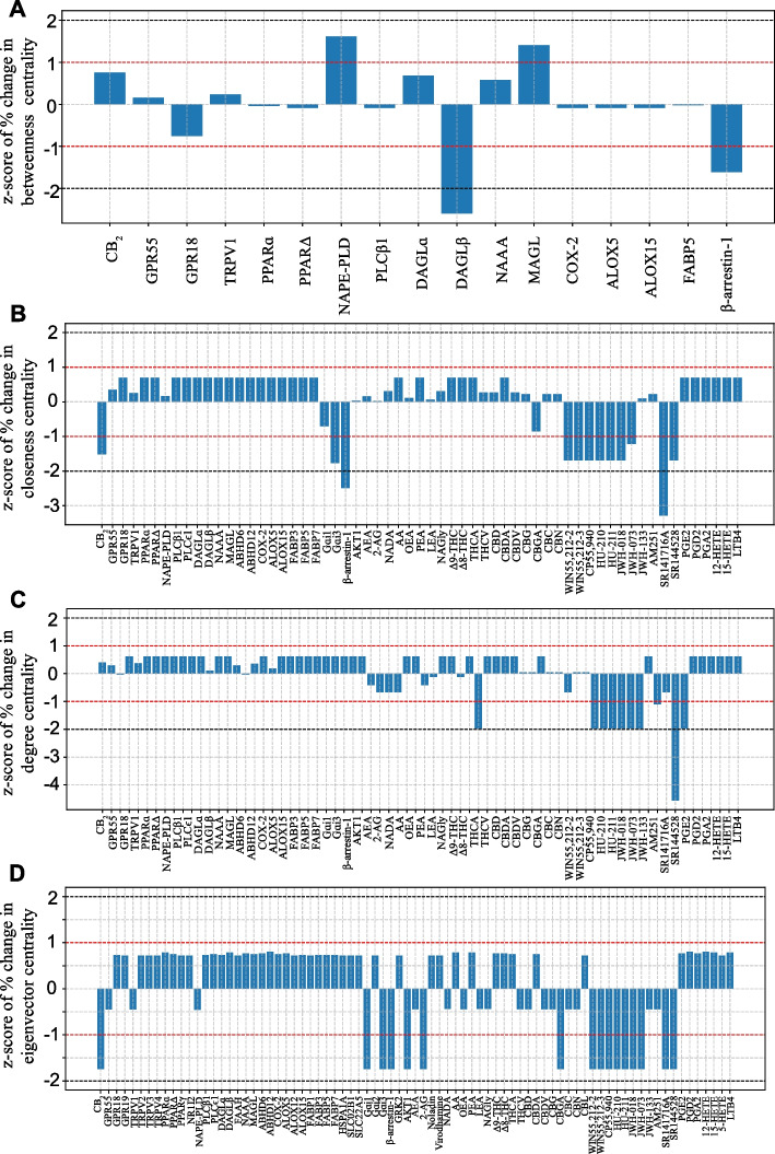Network perturbation effects on node centrality following removal of the top-ranked node by degree centrality (top 1). Bar plots depict standardized changes (z-scores) in node centrality metrics after removal of the top-ranked node. Plots A-D illustrate changes in betweenness, closeness, degree, and eigenvector centrality, respectively. The red and black horizontal dotted lines denote absolute z-scores of 1 and 2, respectively