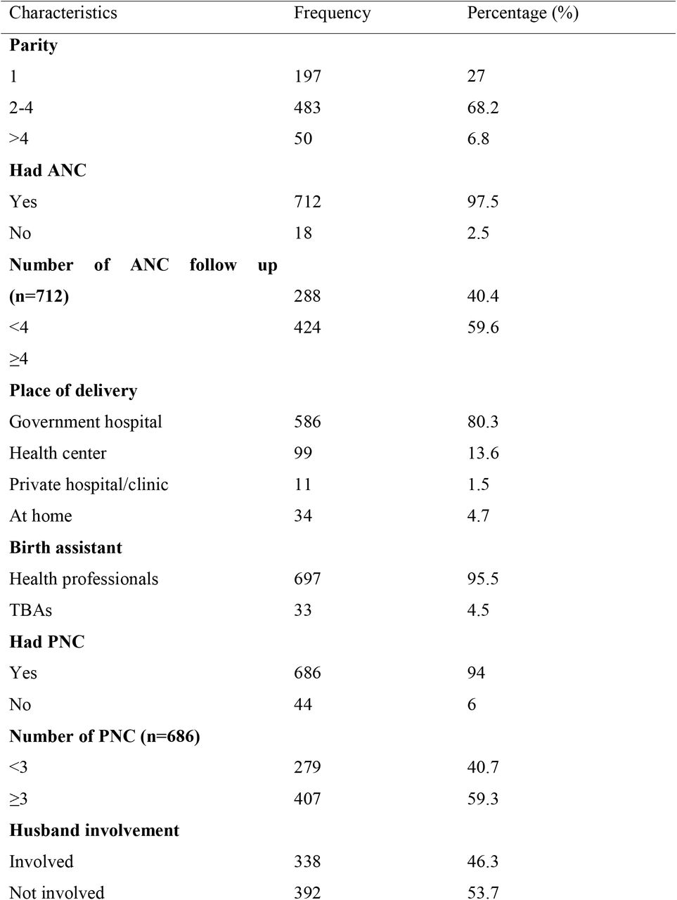 Reproductive history ad maternity healthcare service-related characteristics of study participant in Debretabor, Northwest Ethiopia, 2019 (n=730)