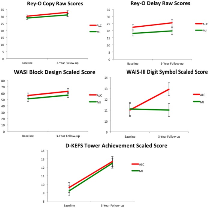 Main effects of time (Rey, Block Design, Tower) and group by time interactions (Digit Symbol) for neuropsychological performance over three years (n = 16), norm-based scaled scores were corrected for age.