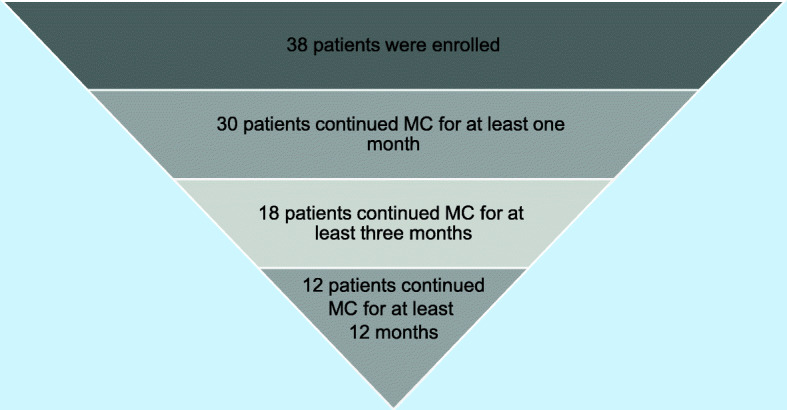 Number of patients enrolled and assessed at 1, 3, and 12 months. The number of patients affected by fibromyalgia syndrome continuing MC treatment for 1, 3, and 12 months in an Italian pain clinic. MC medical cannabis
