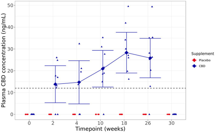 Means and within-model adjusted 95% confidence intervals for fasted plasma CBD concentration (ng/ml) over the study duration. Raw data points are plotted on the graph. Dashed line shows limit of detection.