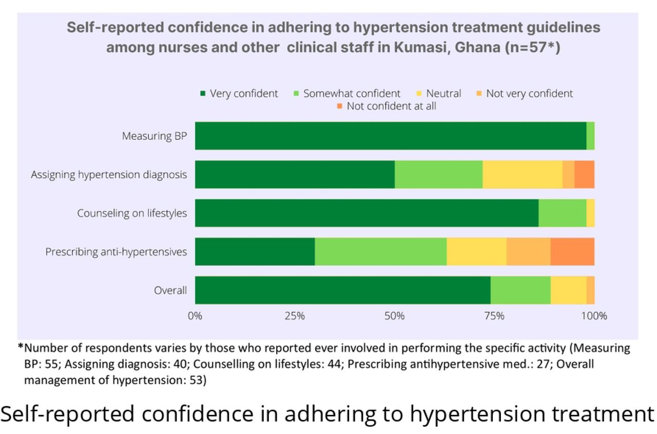 Self-reported confidence in adhering to hypertension treatment guidelines among nurses and other clinical staff (except medical doctors) in Kumasi, Ghana (n = 57)