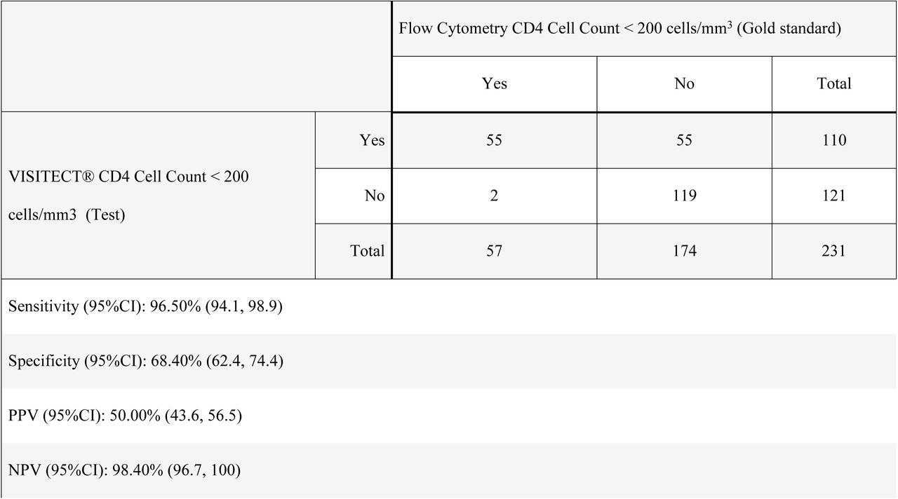 Sensitivity, Specificity, and Diagnostic Accuracy of the VISITECT® CD4 Test Compared to Flow Cytometry for Identifying Advanced HIV Disease