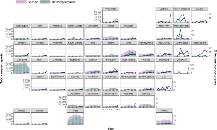 State-level trends in the yearly proportion of cocaine and methamphetamine samples with co-occurring fentanyl in the United States, 2013–2023. Data for cocaine for VT (2023) was excluded from the figure as the number of total tested samples was ≤5, which caused unstable estimates.