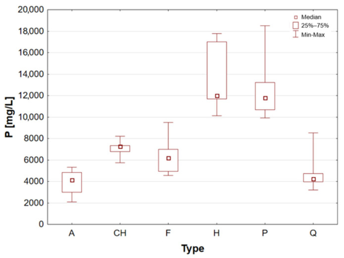Box-and-whisker plot for P by type: A—amaranth grains, CH—chia seeds, F—flax seeds, H—hemp seeds, P—pumpkin seeds and Q—quinoa grains [mg/L].