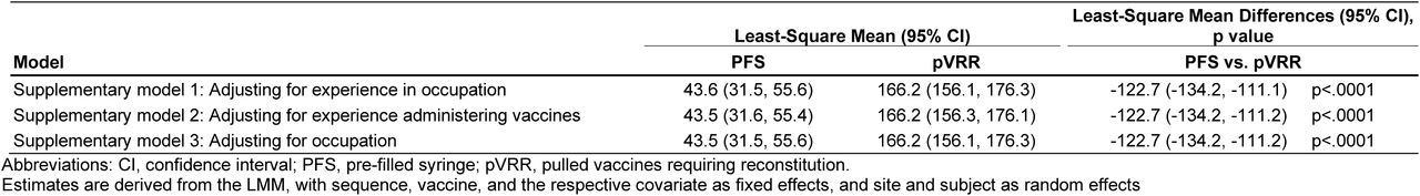 Comparison of vaccine preparation time - post-hoc analyses of mRNA-1273 vs. VRRs