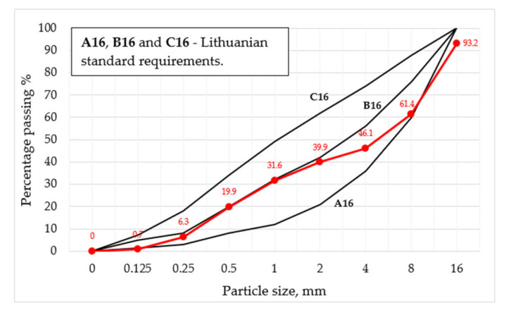 Granulometric curve of concrete aggregates mix.
