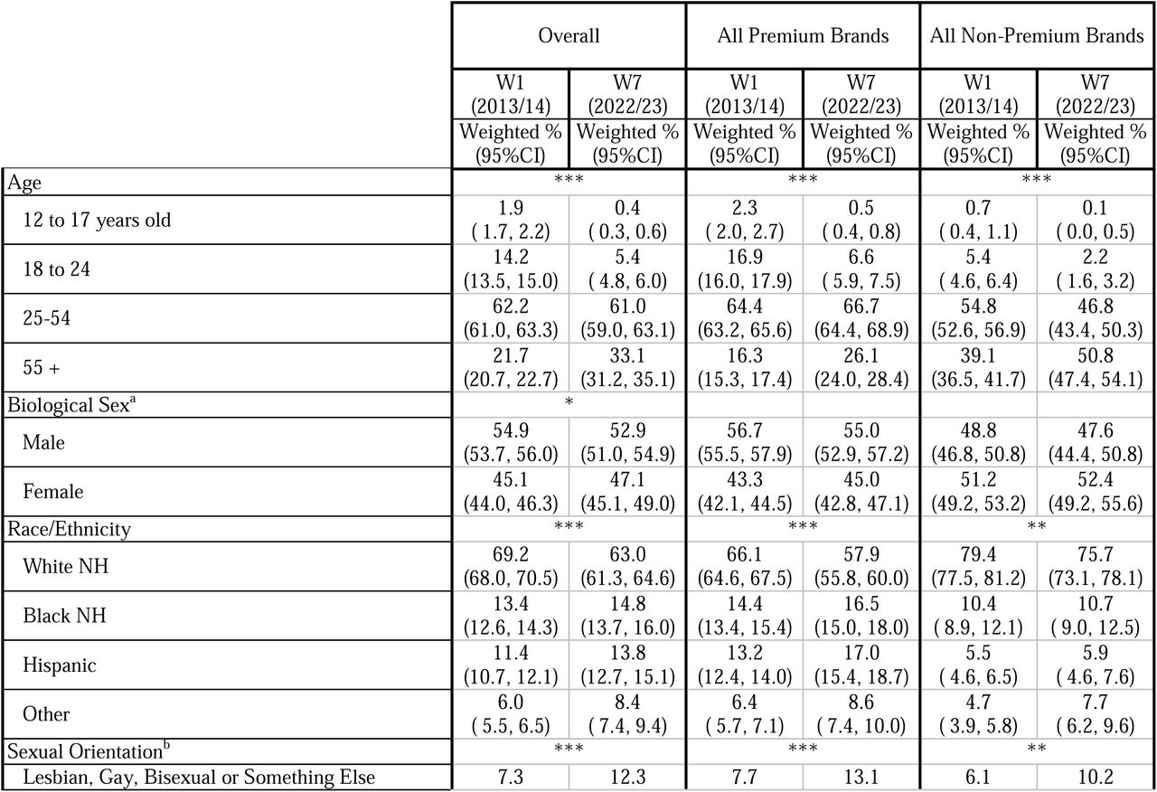 Demographic and substance use profile of those who use premium brands, non-premium brands and overall, 2013/14 and 2022/23
