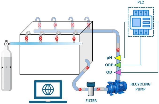 Diagram illustrating an automated water treatment system with an air input, tank, multiple valves, sensors for pH, ORP, and dissolved oxygen, PLC controller, filter, recycling pump, and a computer for monitoring.