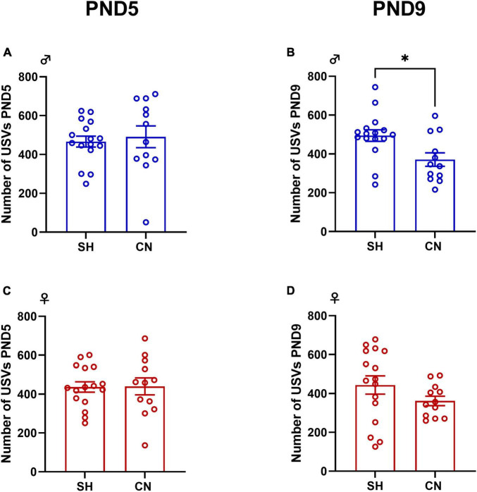 Effect of communal nesting on isolation-induced USVs in the infant rat offspring. At PND 5, no differences were found in the number of USVs emitted by the male (A) and female (C) offspring. At PND 9, CN male pups vocalized less compared to SH pups (B) while no differences were found in female rats (D) (Male: PND 5: SH = 16, CN = 12; PND 9: SH = 16, CN = 12; Female: PND 5: SH = 16, CN = 12; PND 9: SH = 16, CN = 12). Data represent mean ± S.E.M. *p < 0.05 vs. SH (Student’s t-test).