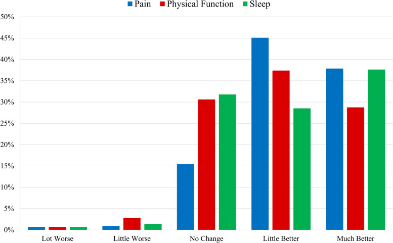 Patients’ global impression of change of pain intensity, physical function, and sleep after using CBD for their joint pain. *“Much better” response has previously been validated as a clinically meaningful effect