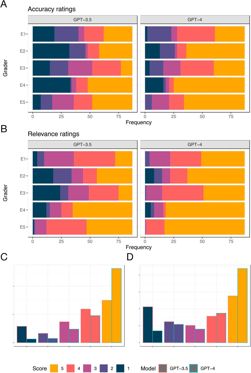 Accuracy and relevance of GPT-3.5 and GPT-4 in response to ophthalmological questions.Accuracy (A) and relevance (B) ratings were provided by five expert ophthalmologists for ChatGPT (powered by GPT-3.5 and GPT-4) responses to 87 FRCOphth Part 2 mock examination questions. In every case, the accuracy and relevance of GPT-4 is significantly superior to GPT-3.5 (t-test with Bonferroni correct applied, p < 0.05). Pooled scores for accuracy (C) and relevance (D) from all five raters are presented in the bottom two plots, with GPT-3.5 (left bars) compared directly with GPT-4 (right bars).