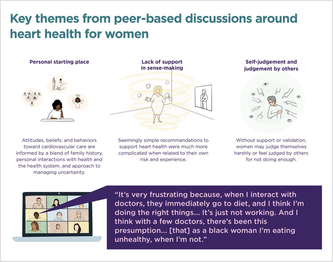 Emergent themes from 8 peer sessions with women to discuss heart health.