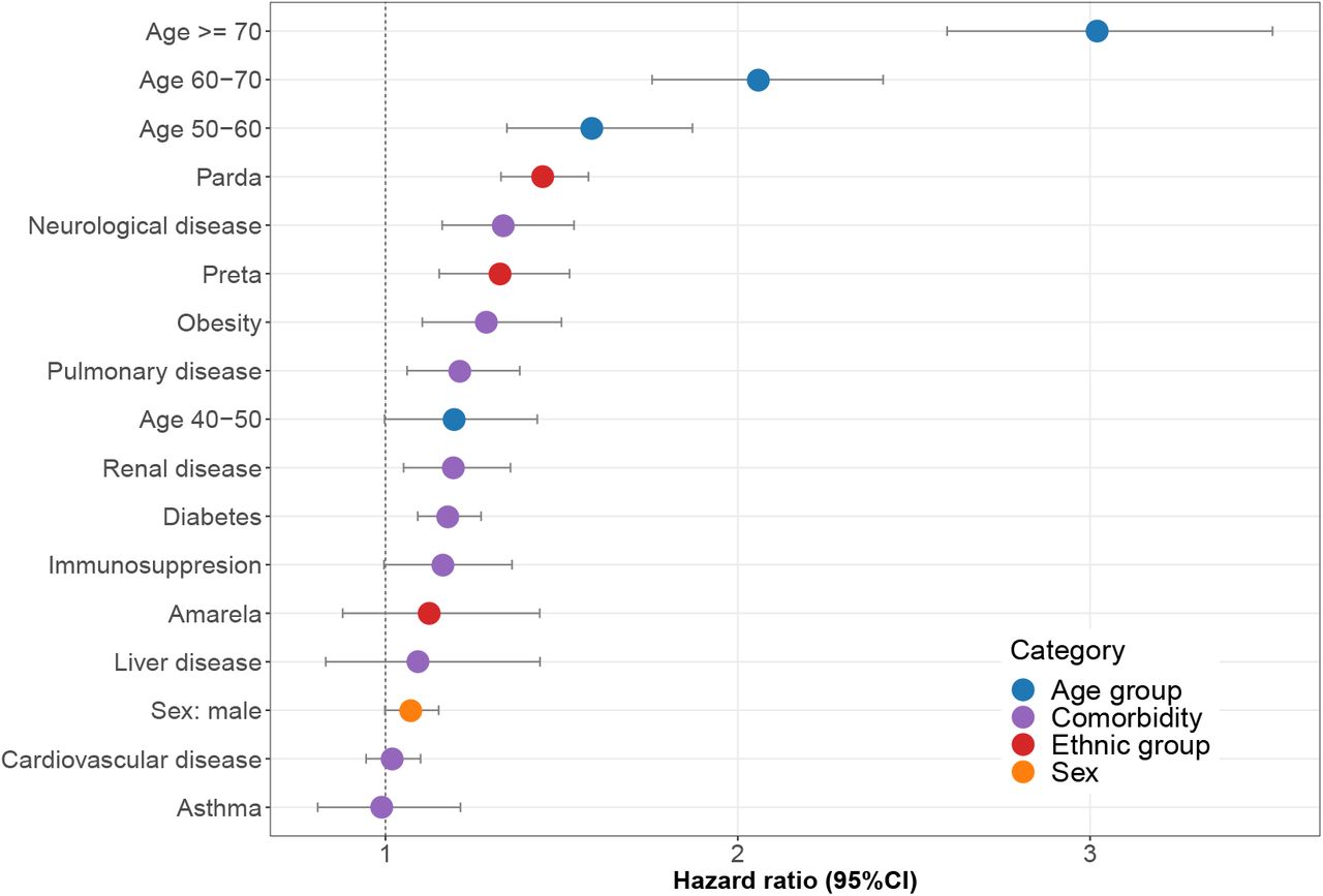 Fixed effects (hazard ratio) estimates with their 95% confidence intervals for in-hospital mortality.