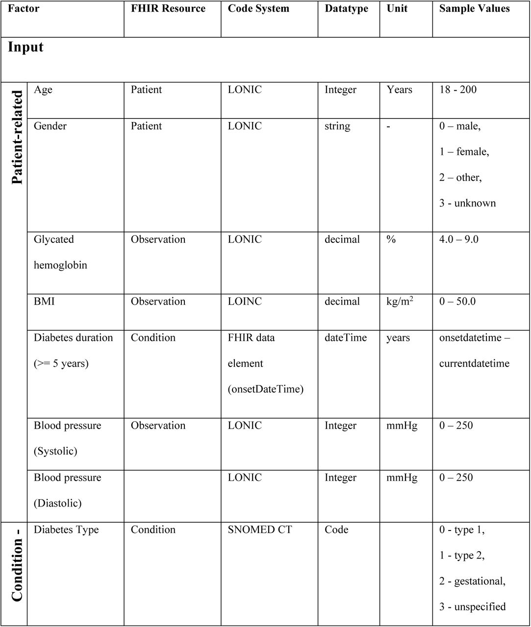 FHIR mappings of footwear prescription decision factors