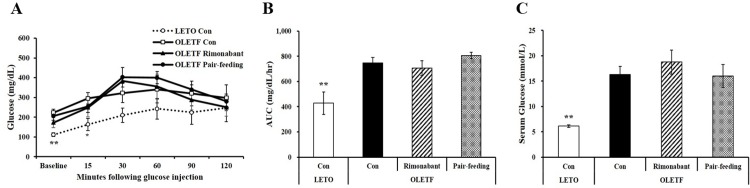 Influence of rimonabant on oral glucose tolerance test (OGTT) and fasting serum glucose concentrations.(A) An OGTT was performed before the 6 weeks of administration, and area under the curve (AUC) is shown in (B). Serum fasting glucose level (C). Data are represented as mean ± SEM (n = 4–5 per group). *P < 0.05; **P < 0.01 compared to OLETF control rats (OLETF con).