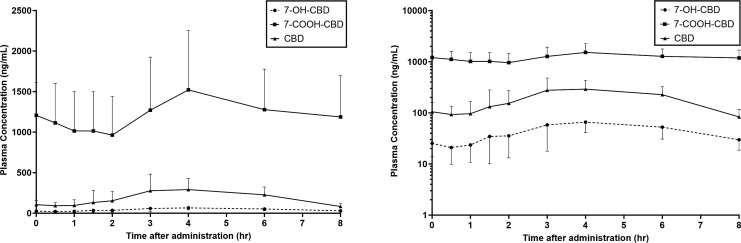 Plasma concentration versus time curve for CBD, 7-OH-CBD, and 7-COOH-CBD. Left: linear scale, right: log scale. Error bars represent standard deviation.