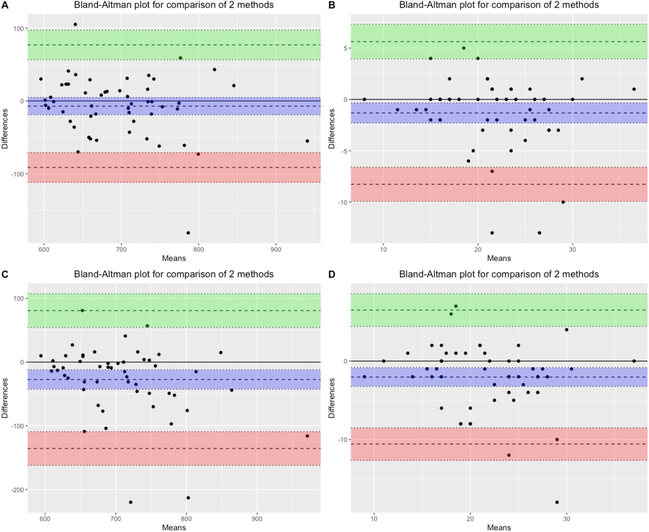 Bland-Altman plots for reproducibility.(A) Intra-day test-retest for the 6MWT. (B) Intra-day test-retest for the 30s-STS test. (C) Inter-day test-retest for the 6MWT. (D) Inter-day test-retest for the 30s-STS test. The upper and lower lines represent the 95% limits of agreement, and the center line indicates the mean difference.