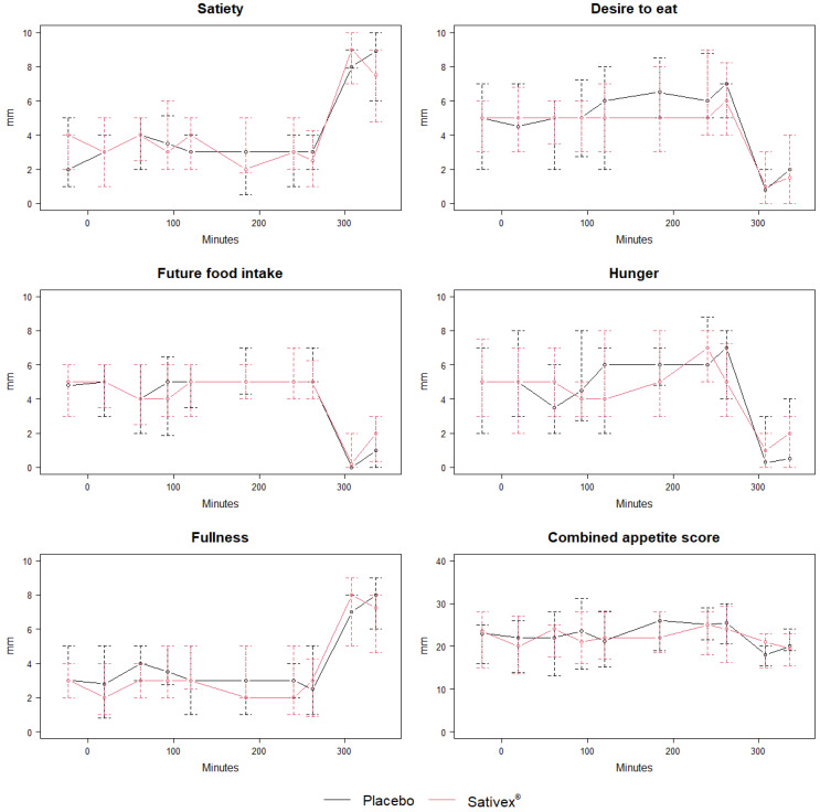 Median (interquartile range (IQR)) appetite sensation time courses following Sativex® and placebo administration (N = 17). Note: The first timepoint is the baseline sample at ~−40 min. Sativex® and placebo was administered at ~−25–40 min and 0 min is the timepoint for breakfast ending. Timepoints are collapsed to mean values at each timepoint. One participant had missing values for all visual analogue scales (VASs) for the placebo study day at the timepoint at ≈90 min.