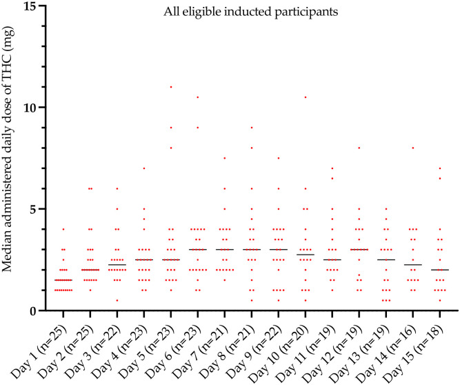 Average daily dose of daily Δ9-THC doses administered every 4–8 hours unless asleep from day 1 to day 15.[Day 1–3, Day 4–6, Day 7–9 = dose escalation phase; Day 10–15 = treatment phase]. Two and a half times the median amount of Δ9-THC was co-administered as CBD.