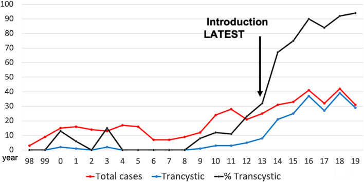 LBDE cases 1998 – 2019. Total number of cases (red), transcystic (blue) and % transcystic (black)