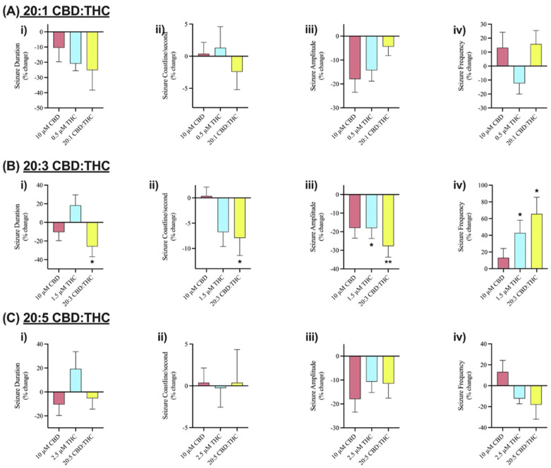 Comparison of the effect of Cannabidiol (CBD) and delta-9 tetrahydrocannabinol (Δ9-THC) alone and in various combinations on seizure-like events. Bar graphs in row (A) compare the effect of 10 µM CBD (n = 7), 0.5 µM Δ9-THC (n = 5), and 20:1 CBD:Δ9-THC (n = 5). Row (B) compares the effect of 10 µM CBD (n = 7), 1.5 µM Δ9-THC (n = 7), and 20:3 CBD:Δ9-THC (n = 10). Row (C) compares the effect of 10 µM CBD (n = 7), 2.5 µM Δ9-THC (n = 10), and 20:5 CBD:Δ9-THC (n = 9). Within each combination of CBD and Δ9-THC, (i) duration (in seconds), (ii) coastline/second, (iii) amplitude (in mV), and (iv) frequency of seizure-like events in mouse cortical brain slices after seizure induction with 4-aminopyridine (4-AP) was analyzed. Data is displayed as average % change from pre-drug (4-AP only) condition ± SEM. A Wilcoxon’s matched paired two-tailed t-test was used for all analyses to compare the drug condition in each slice to the pre-drug (4-AP only) condition in the same slice. Each sample size (n) equated to a single brain slice. * p < 0.05, ** p < 0.01. No statistical difference is left blank.