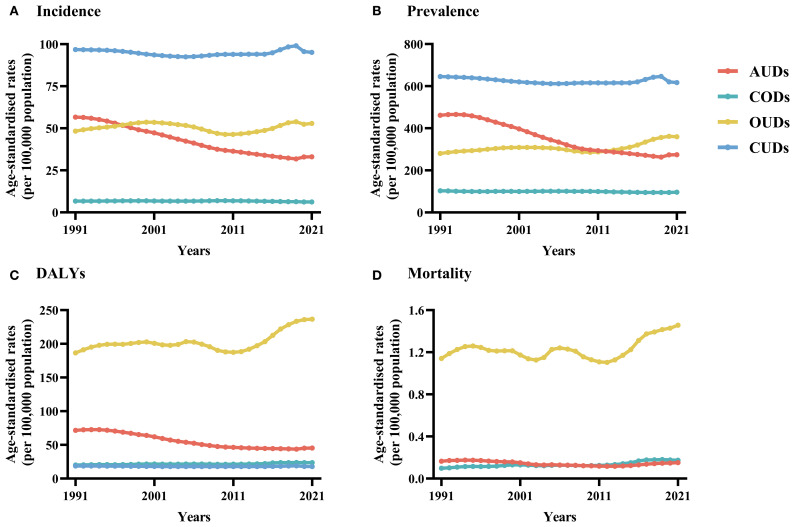 Four line graphs labeled A to D show age-standardized rates per one hundred thousand population from 1991 to 2021 for different substance use disorders. Graph A (Incidence) shows increasing rates for CUDs, decreasing for AUDs, stable for CODs, and slightly decreasing for OUDs. Graph B (Prevalence) shows similar trends. Graph C (DALYs) depicts a significant increase for OUDs and decreases for other disorders. Graph D (Mortality) indicates a slight increase for OUDs, stable rates for CODs, and low rates for AUDs and CUDs.