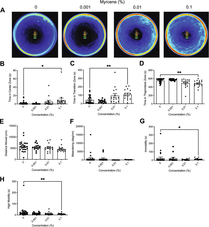 The effects of acute β-myrcene administration on zebrafish behaviour assessed by the novel object approach test. (A) Group heatmaps showing a coloured representation of the combined mean location of each group of fish across all trials. Average time spent in the center (B), transition (C), and thigmotaxis (D) zone during the novel object approach test. Fish locomotion was quantified in the novel object approach test by measuring distance moved (E), meandering (F), time spent immobile (G), and time spent highly mobile (H). All data are presented as mean ± S.E.M. Significant differences between controls and β-myrcene treated groups are indicated by *(P < 0.05) and **(P < 0.01).