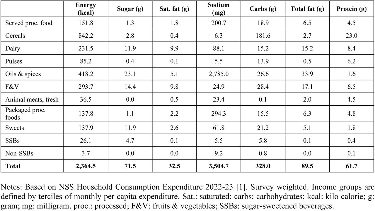 Estimated average daily per capita energy and nutrient intake, high-income group