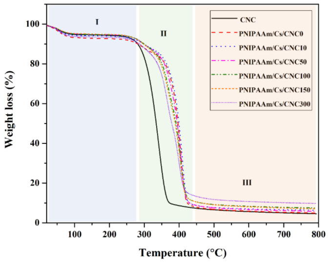 TGA thermogram of the composite hydrogel: PNIPAAm/Cs/CNC0, PNIPAAm/Cs/CNC10, PNIPAAm/Cs/CNC50, PNIPAAm/Cs/CNC100, PNIPAAm/Cs/CNC150 and PNIPAAm/Cs/CNC300. (I−III were the first stage, second stage and third stage of thermal decomposition, respectively).